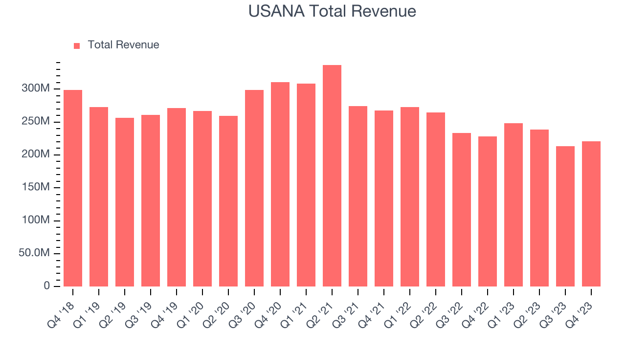 USANA Total Revenue
