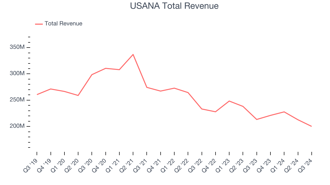 USANA Total Revenue