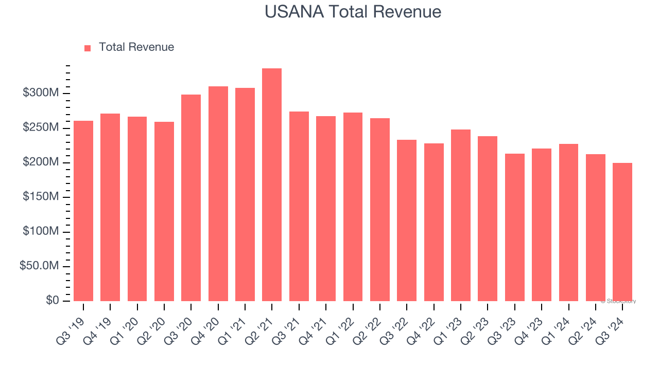 USANA Total Revenue