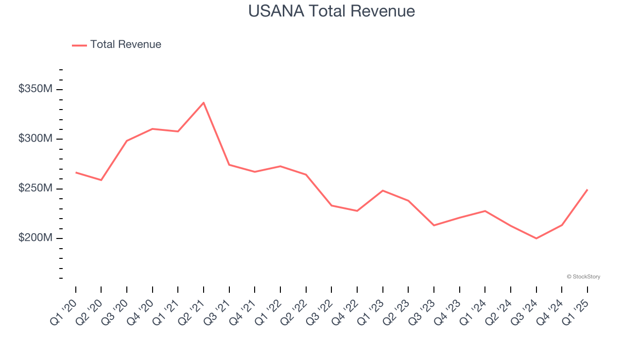 USANA Total Revenue