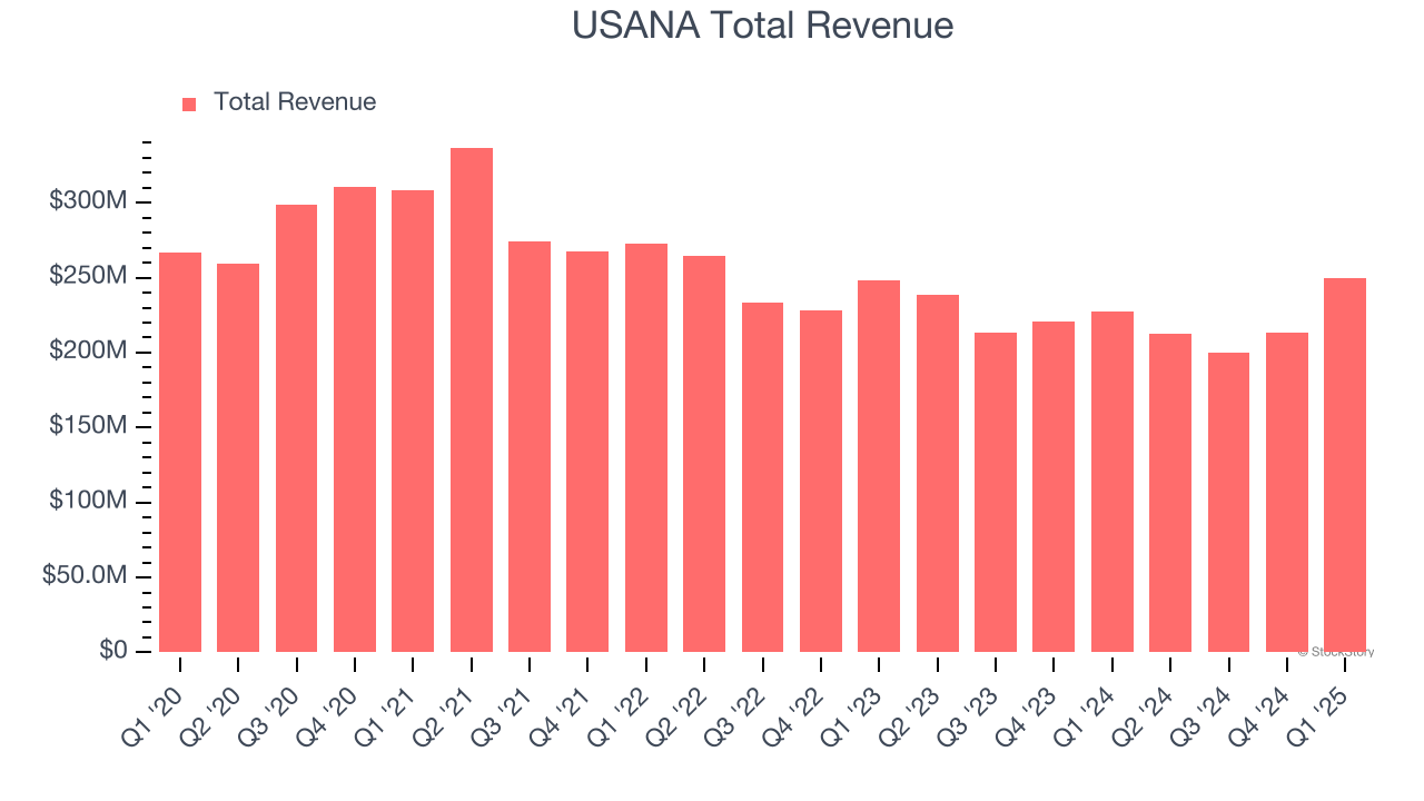 USANA Total Revenue