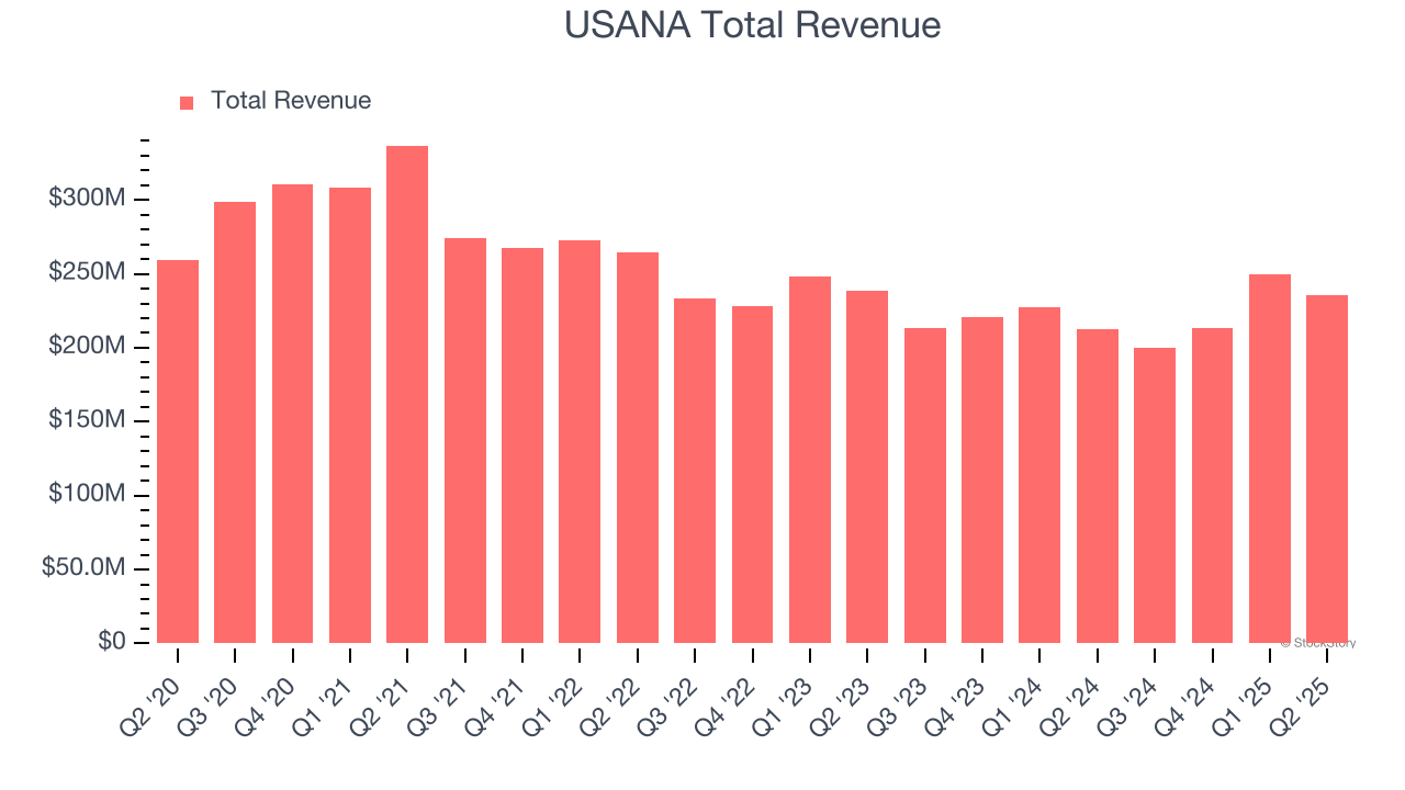 USANA Total Revenue