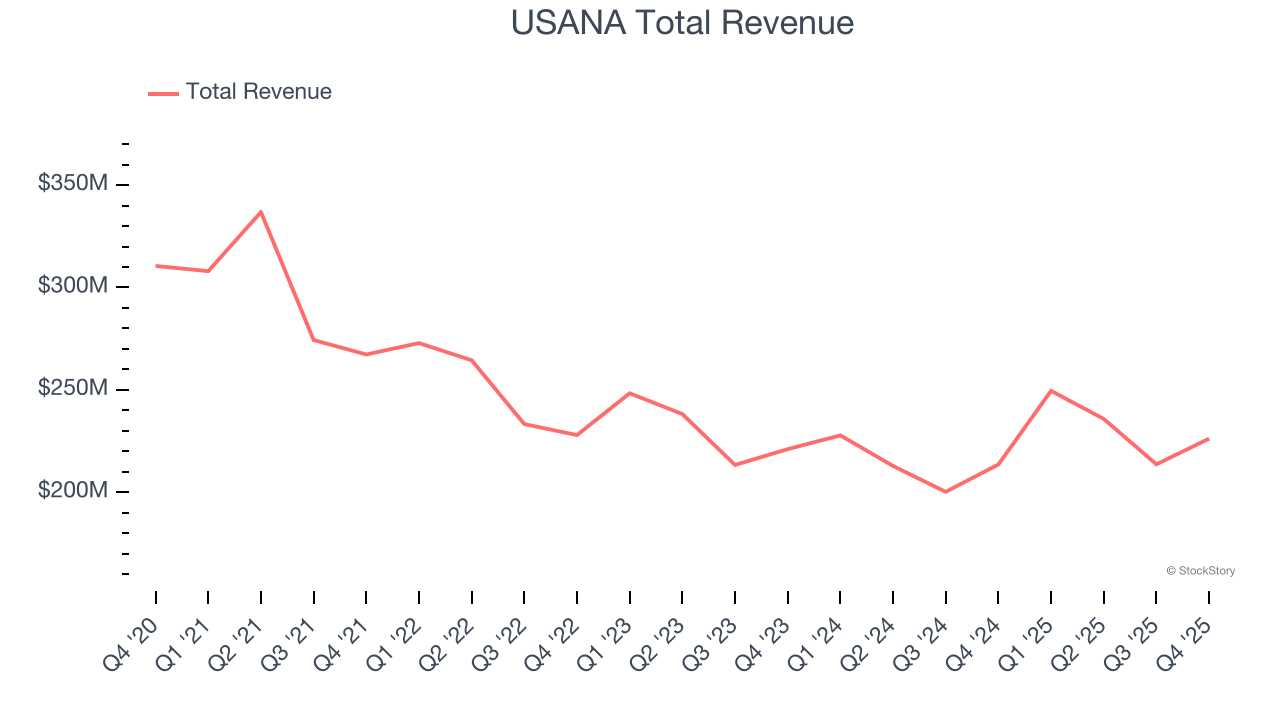 USANA Total Revenue