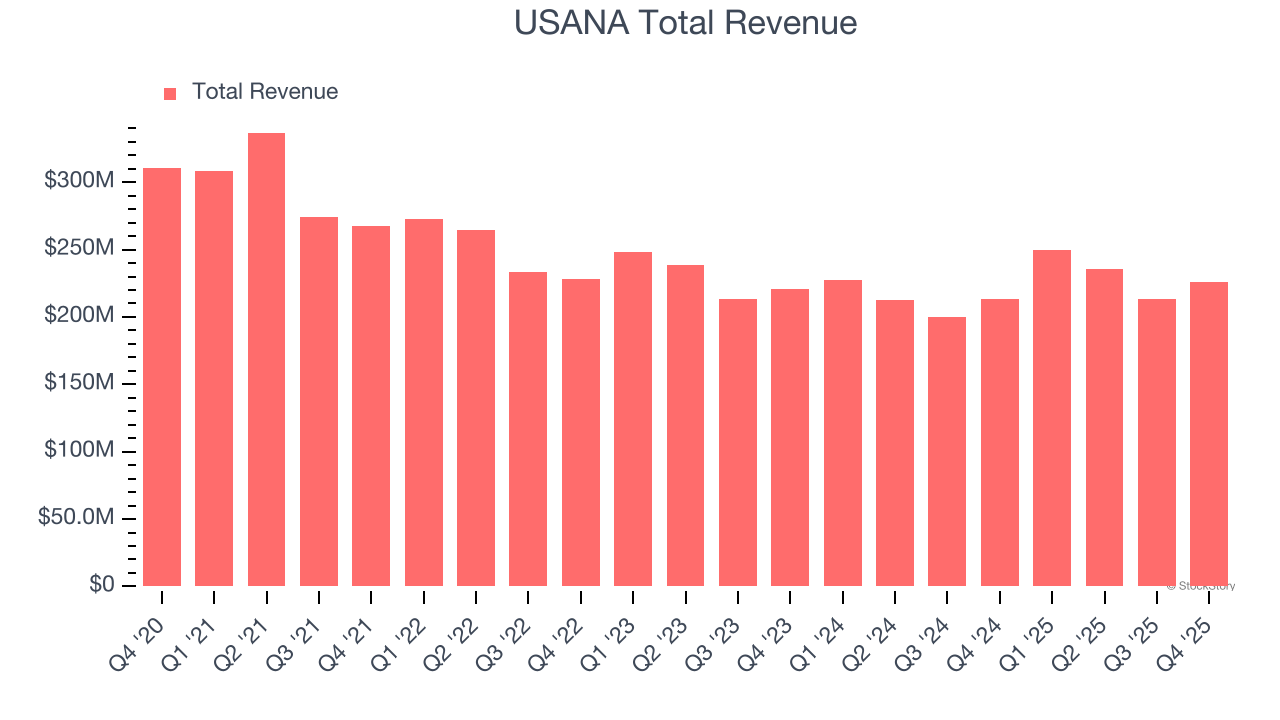 USANA Total Revenue