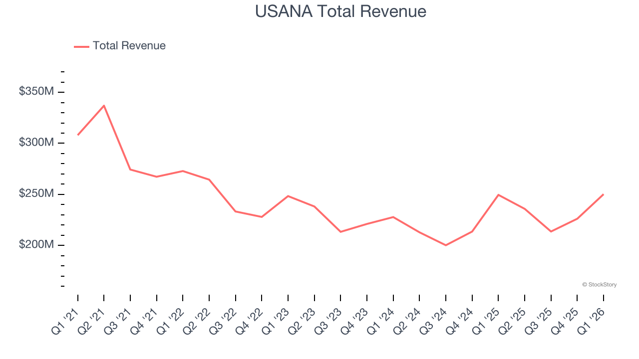 USANA Total Revenue