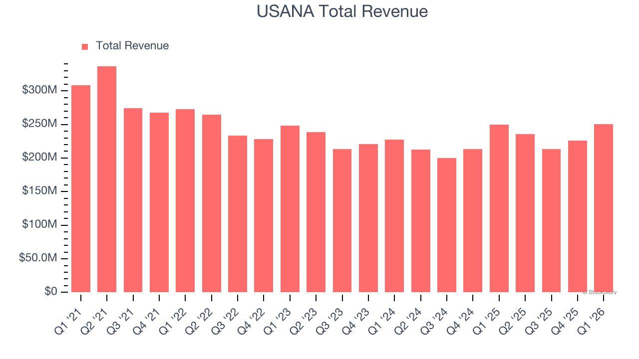 USANA Total Revenue