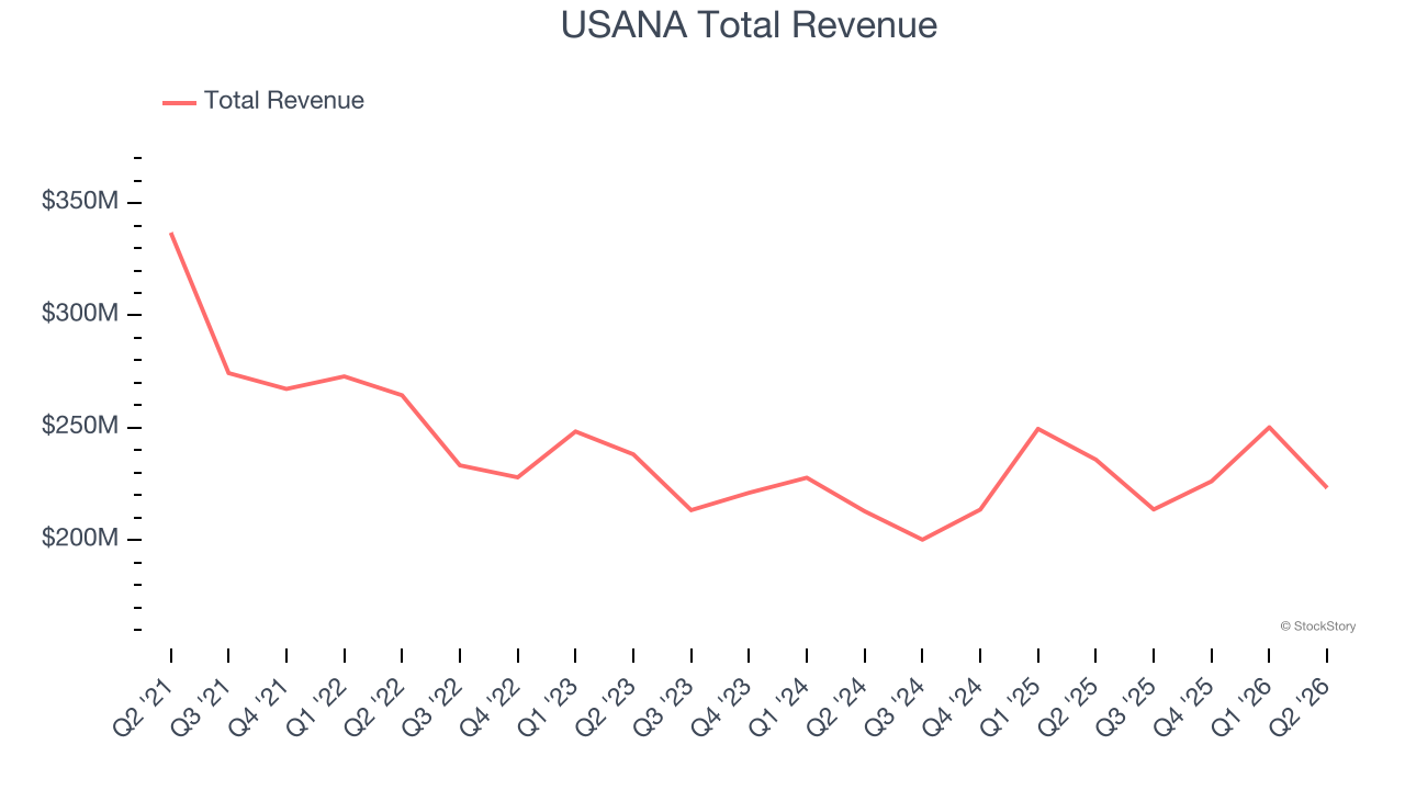 USANA Total Revenue