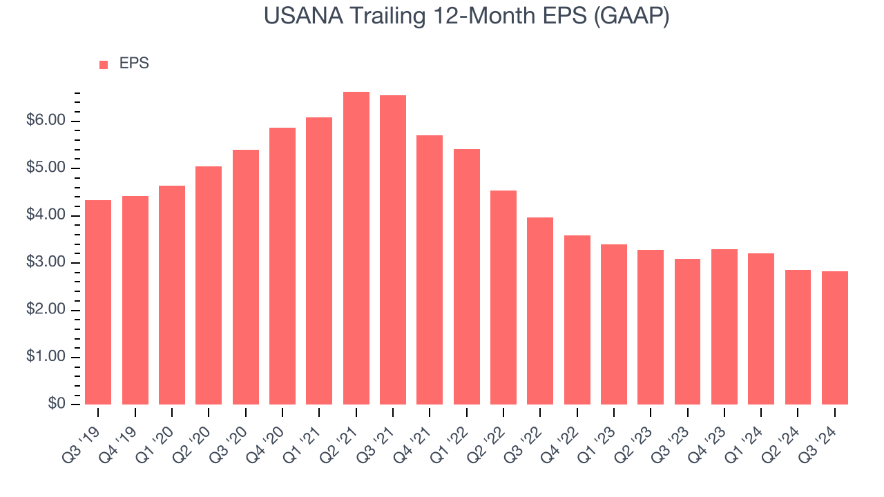 USANA Trailing 12-Month EPS (GAAP)