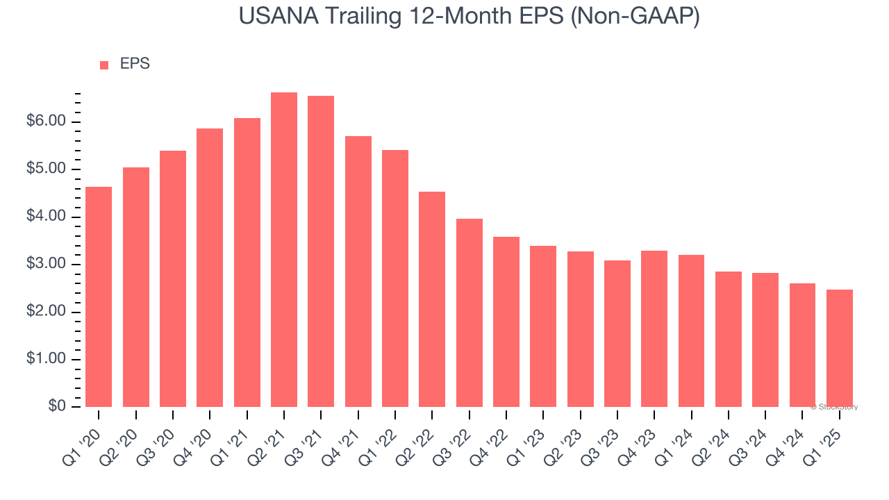 USANA Trailing 12-Month EPS (Non-GAAP)