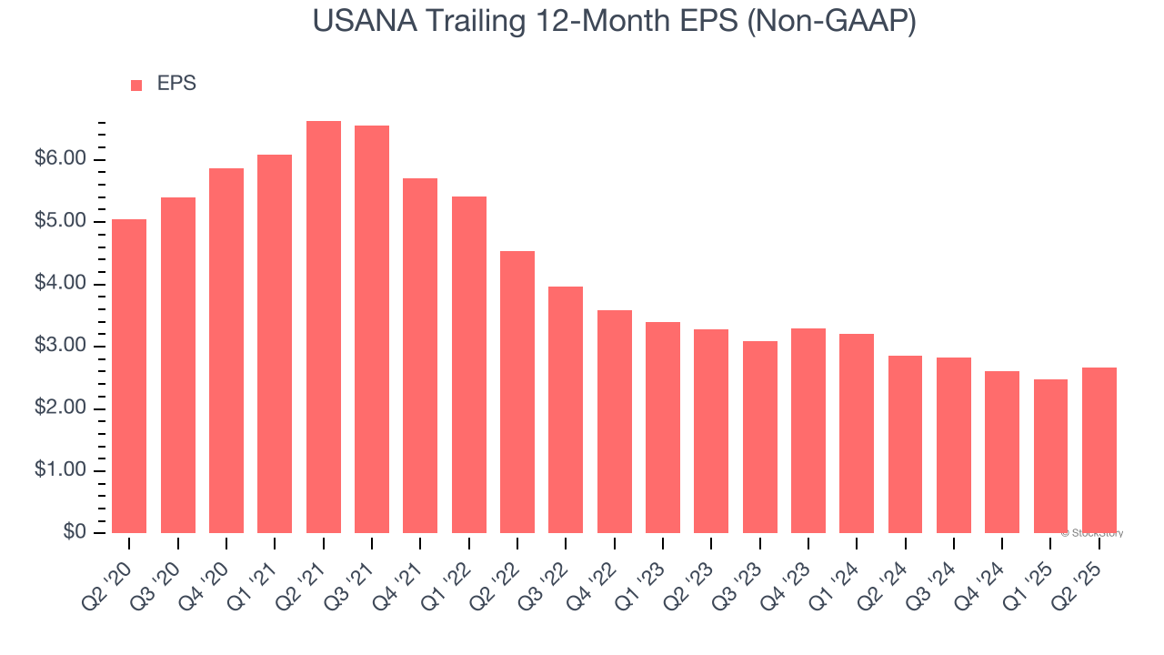 USANA Trailing 12-Month EPS (Non-GAAP)
