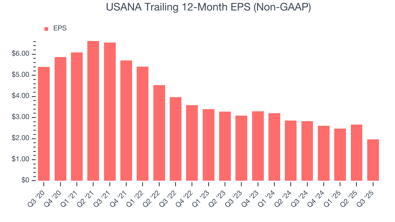 USANA Trailing 12-Month EPS (Non-GAAP)