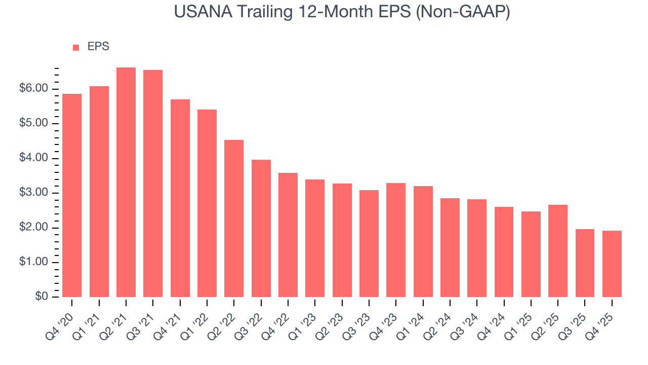 USANA Trailing 12-Month EPS (Non-GAAP)