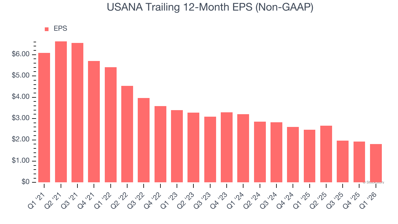 USANA Trailing 12-Month EPS (Non-GAAP)