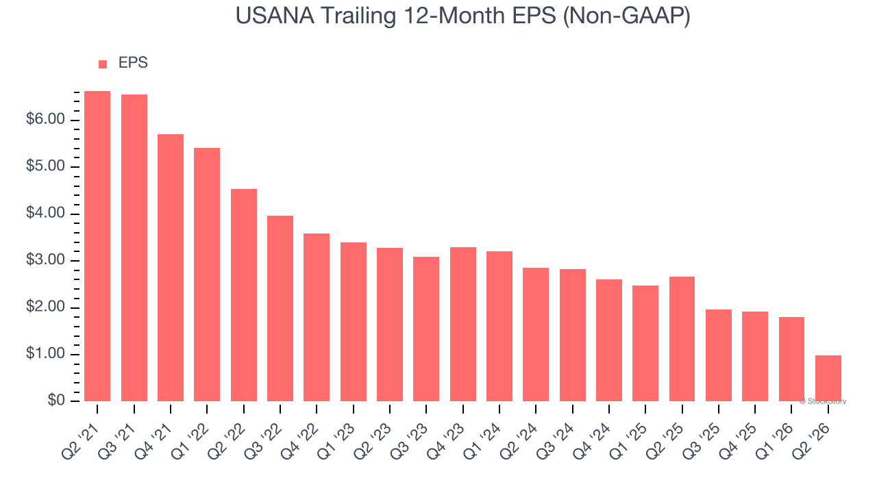 USANA Trailing 12-Month EPS (Non-GAAP)