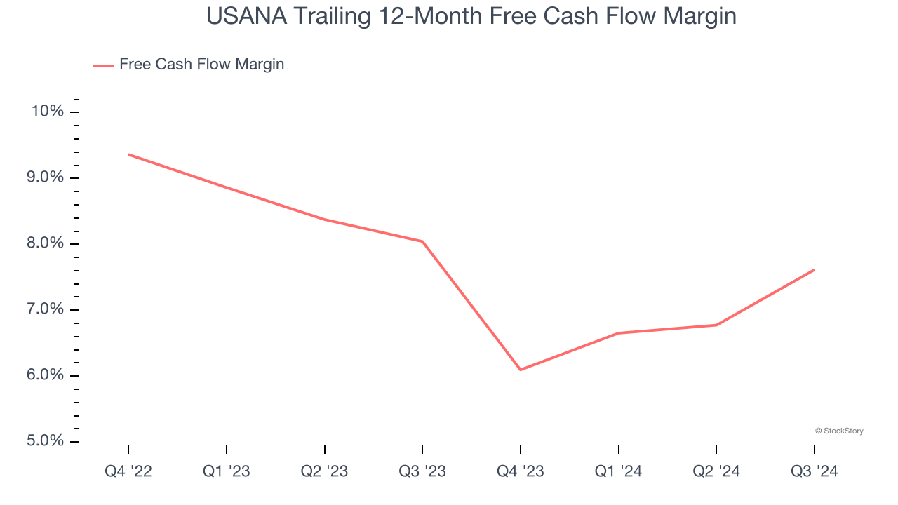 USANA Trailing 12-Month Free Cash Flow Margin