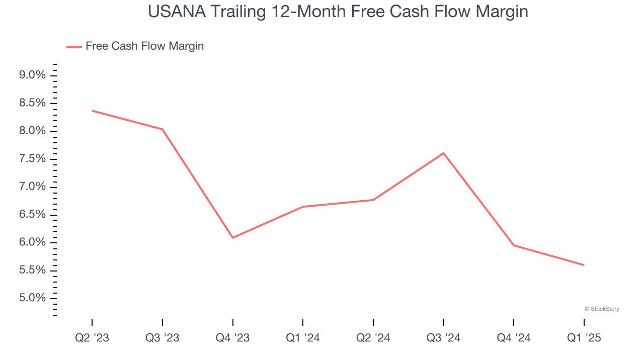 USANA Trailing 12-Month Free Cash Flow Margin