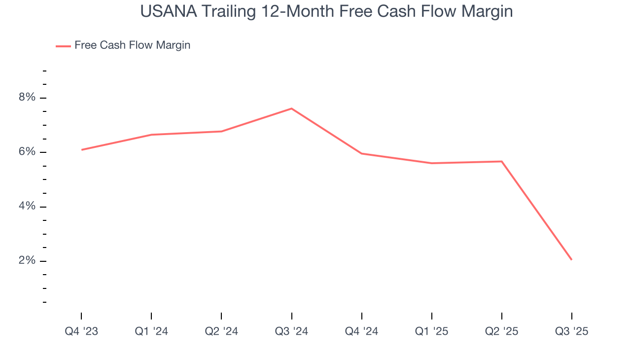 USANA Trailing 12-Month Free Cash Flow Margin