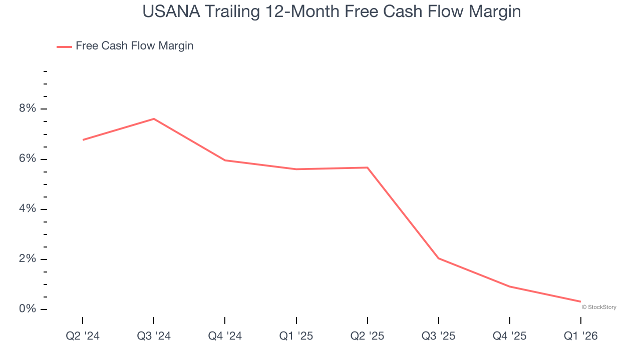 USANA Trailing 12-Month Free Cash Flow Margin
