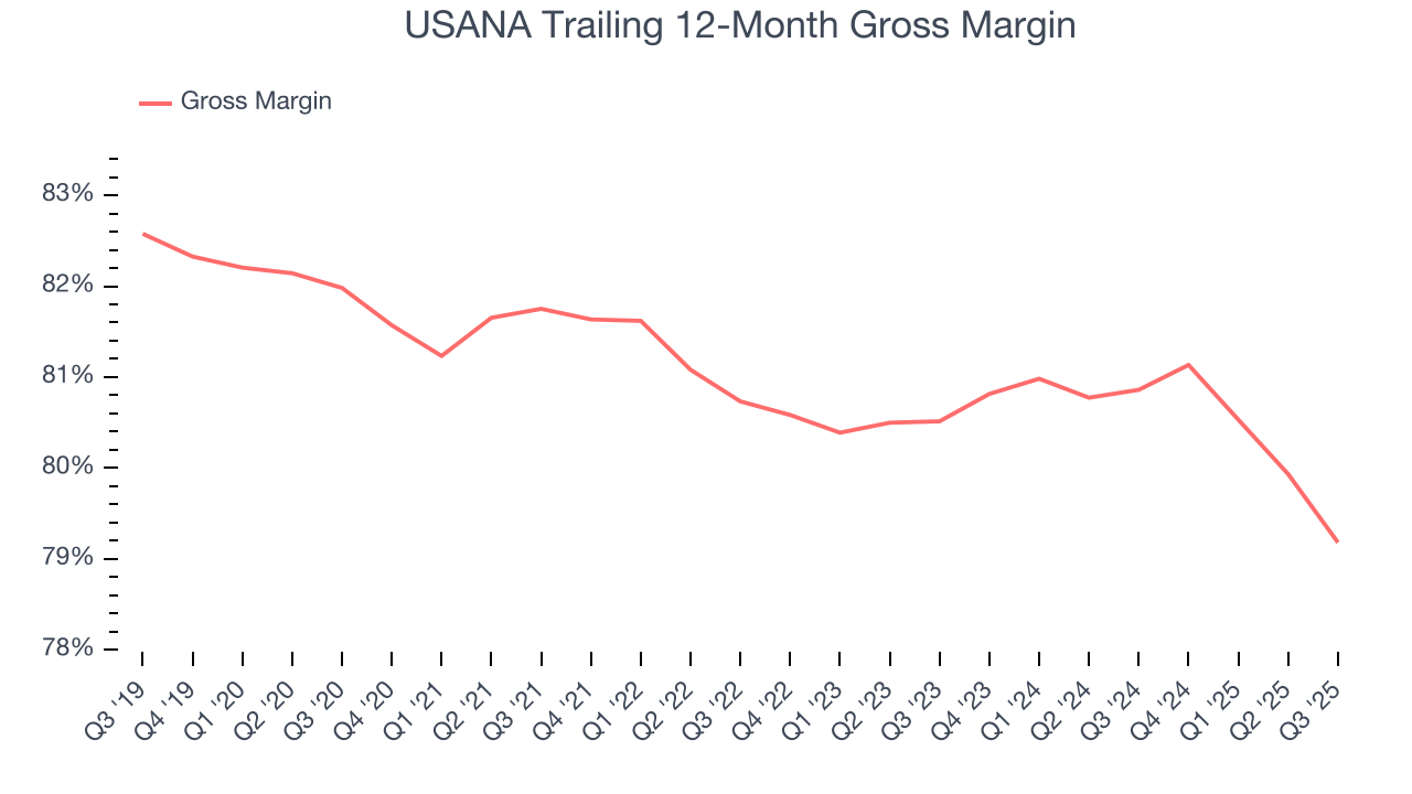 USANA Trailing 12-Month Gross Margin