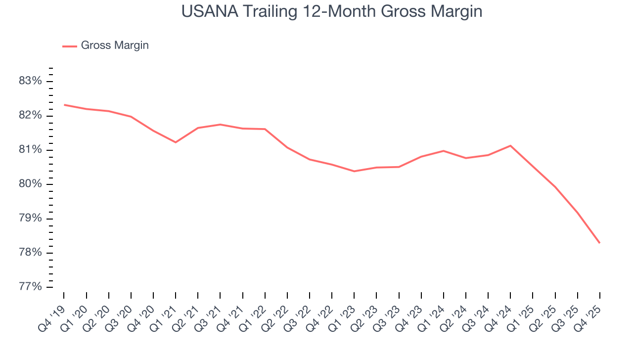 USANA Trailing 12-Month Gross Margin
