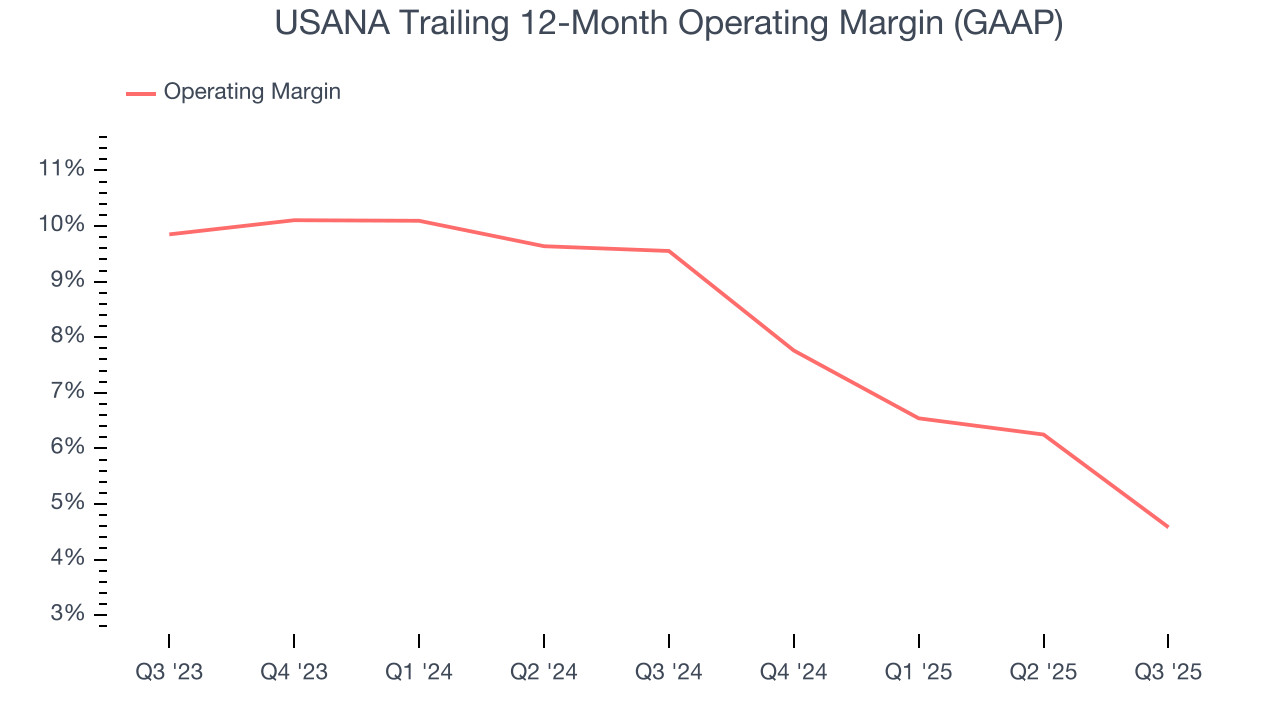 USANA Trailing 12-Month Operating Margin (GAAP)