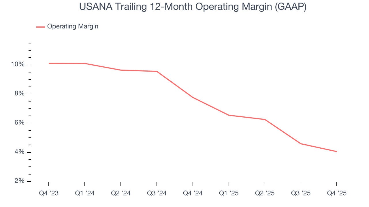 USANA Trailing 12-Month Operating Margin (GAAP)