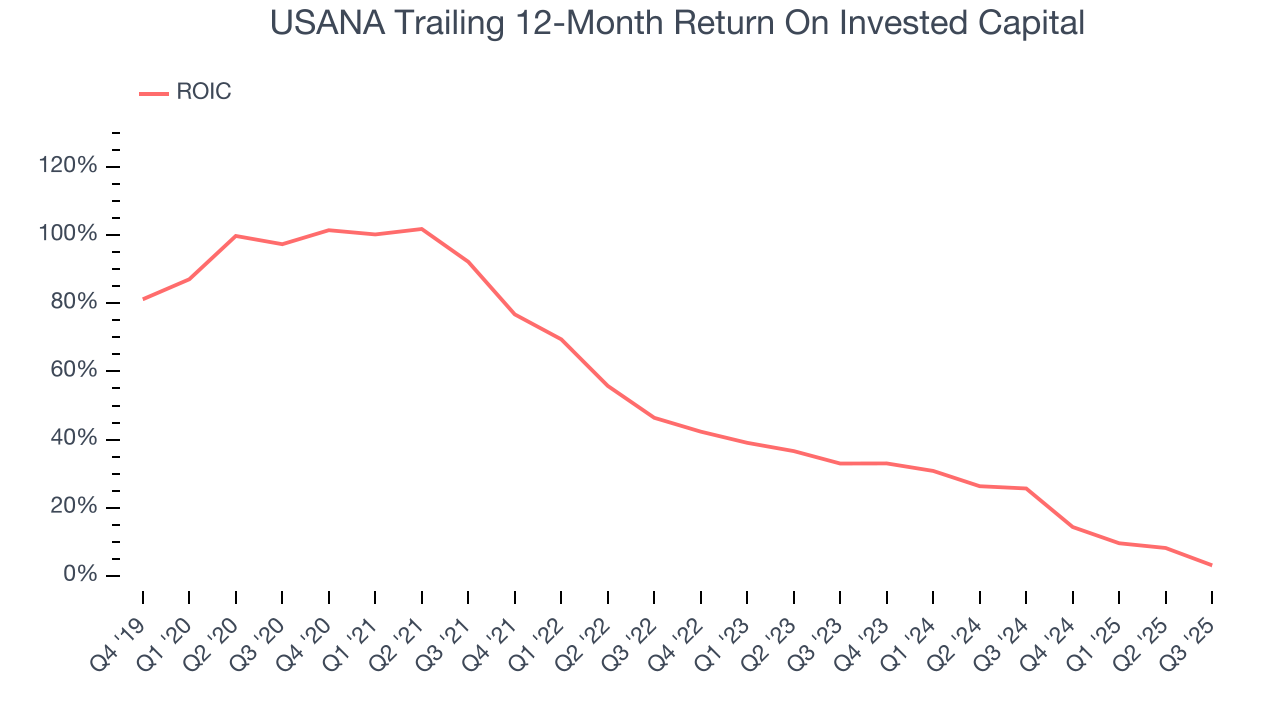 USANA Trailing 12-Month Return On Invested Capital