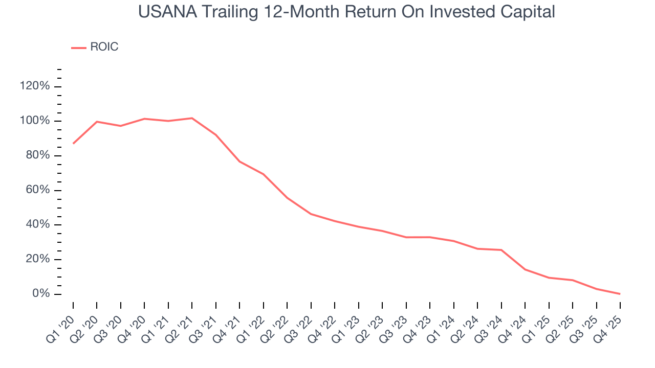 USANA Trailing 12-Month Return On Invested Capital