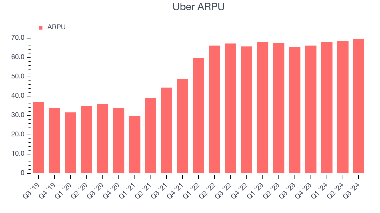 Uber ARPU