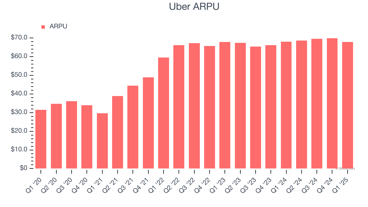 Uber ARPU