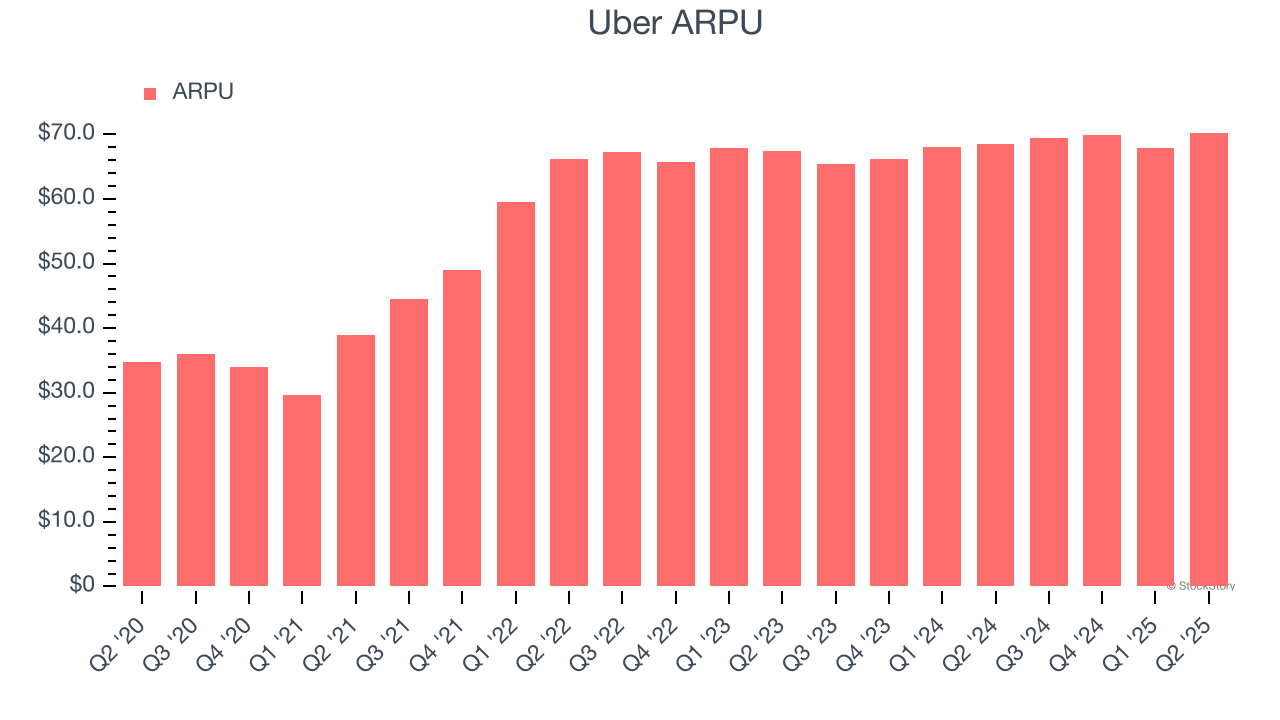 Uber ARPU
