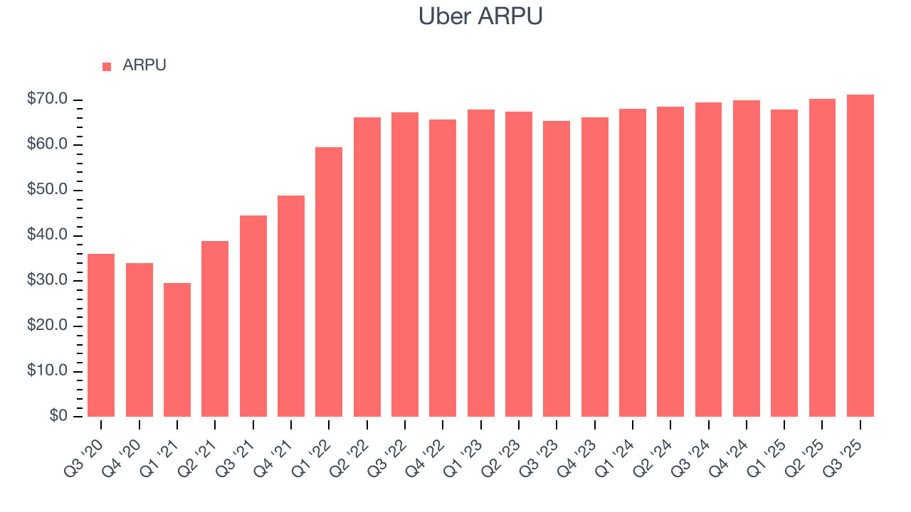 Uber ARPU