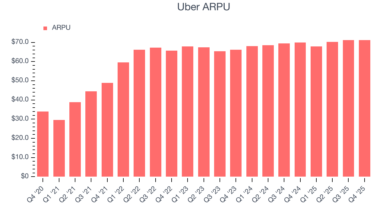 Uber ARPU