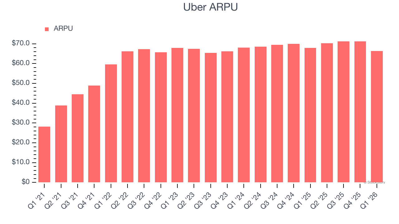 Uber ARPU