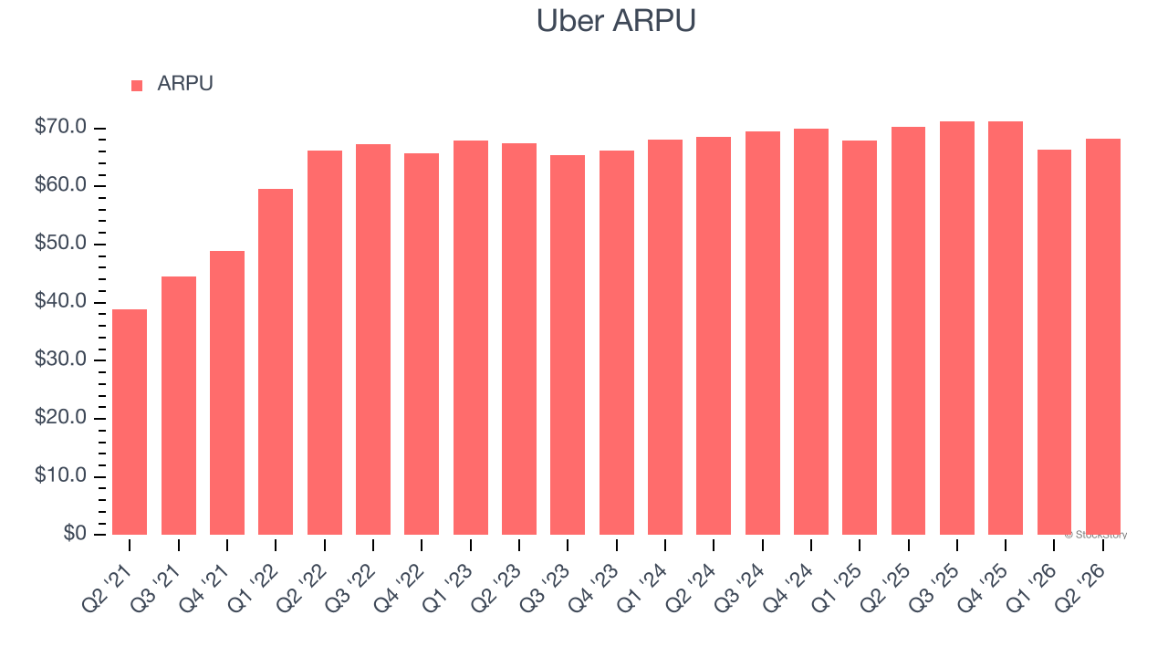 Uber ARPU