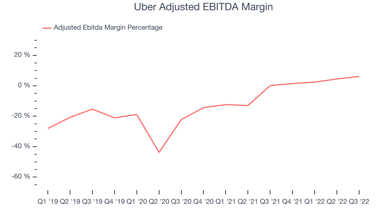 Uber Adjusted EBITDA Margin