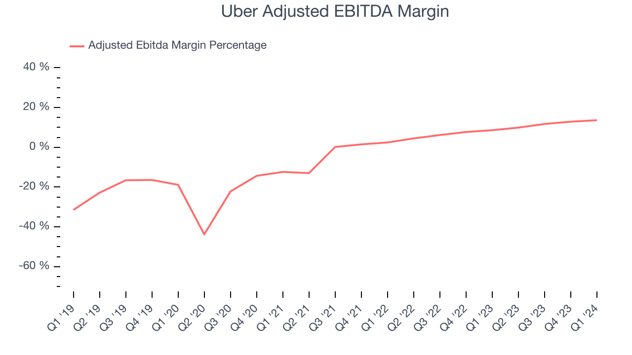 Uber Adjusted EBITDA Margin