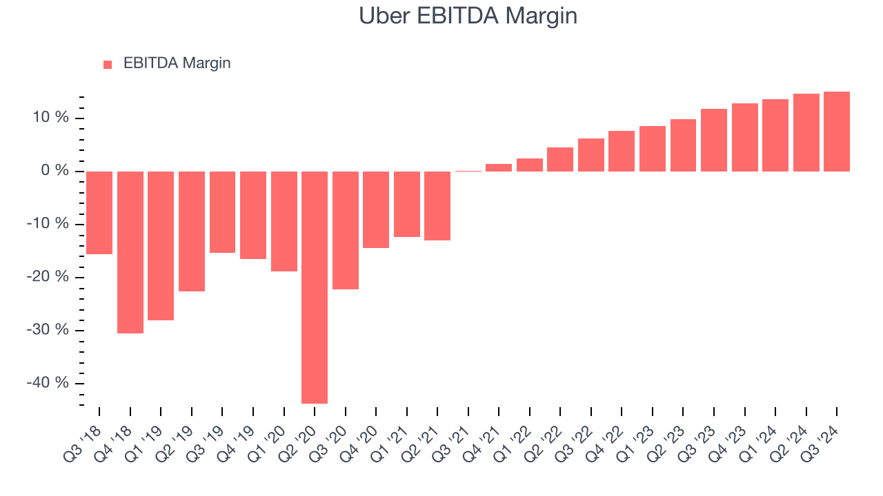 Uber EBITDA Margin