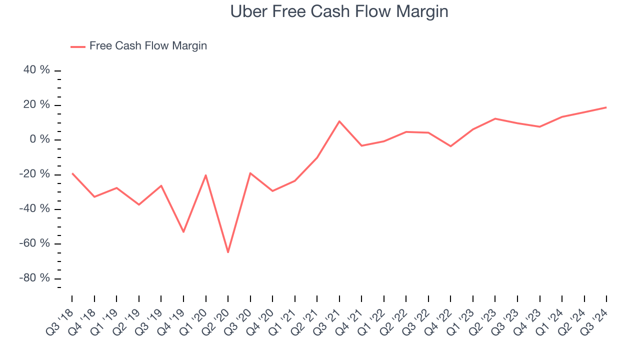 Uber Free Cash Flow Margin