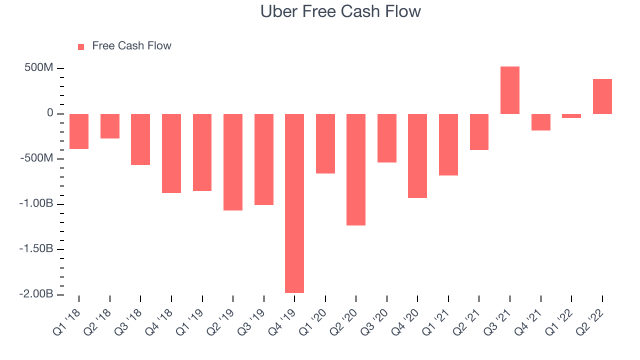 Uber Free Cash Flow