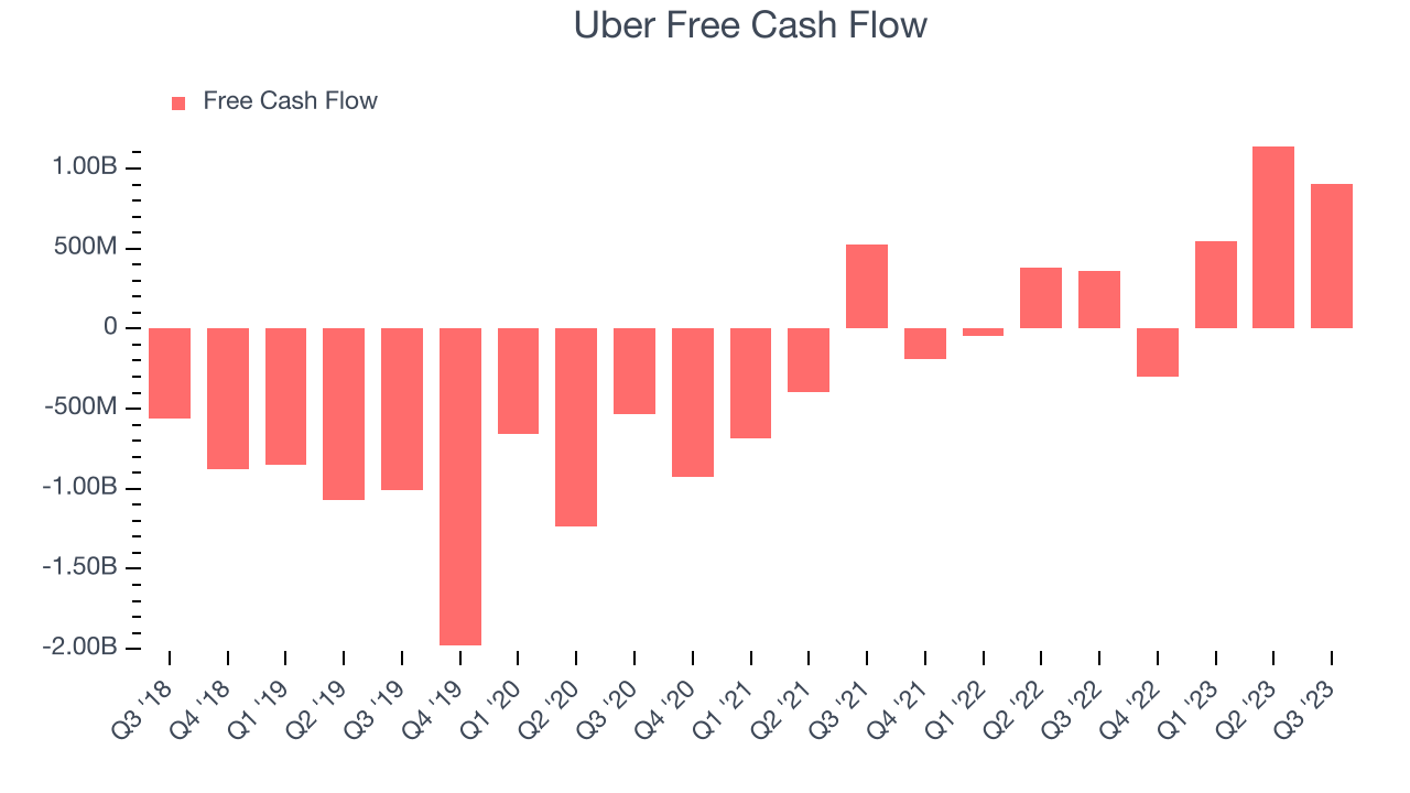 Uber Free Cash Flow