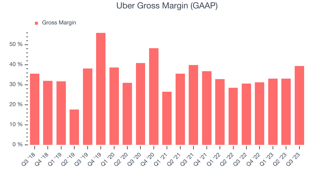 Uber Gross Margin (GAAP)