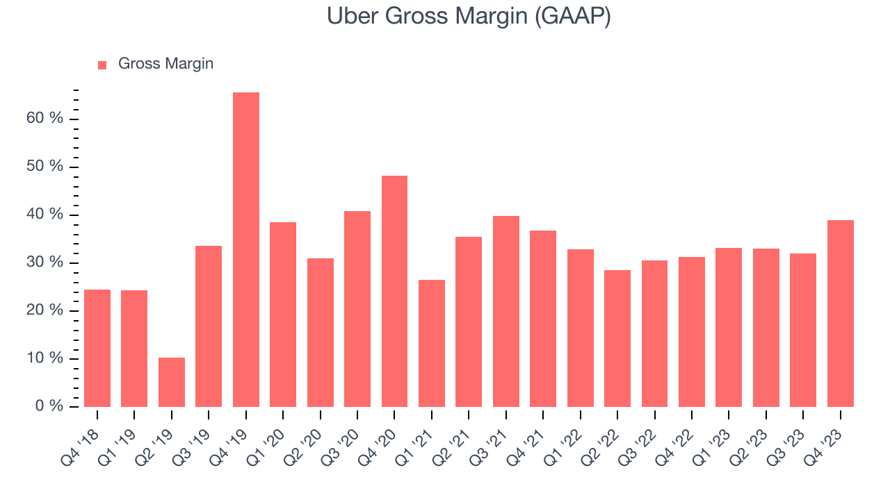 Uber Gross Margin (GAAP)
