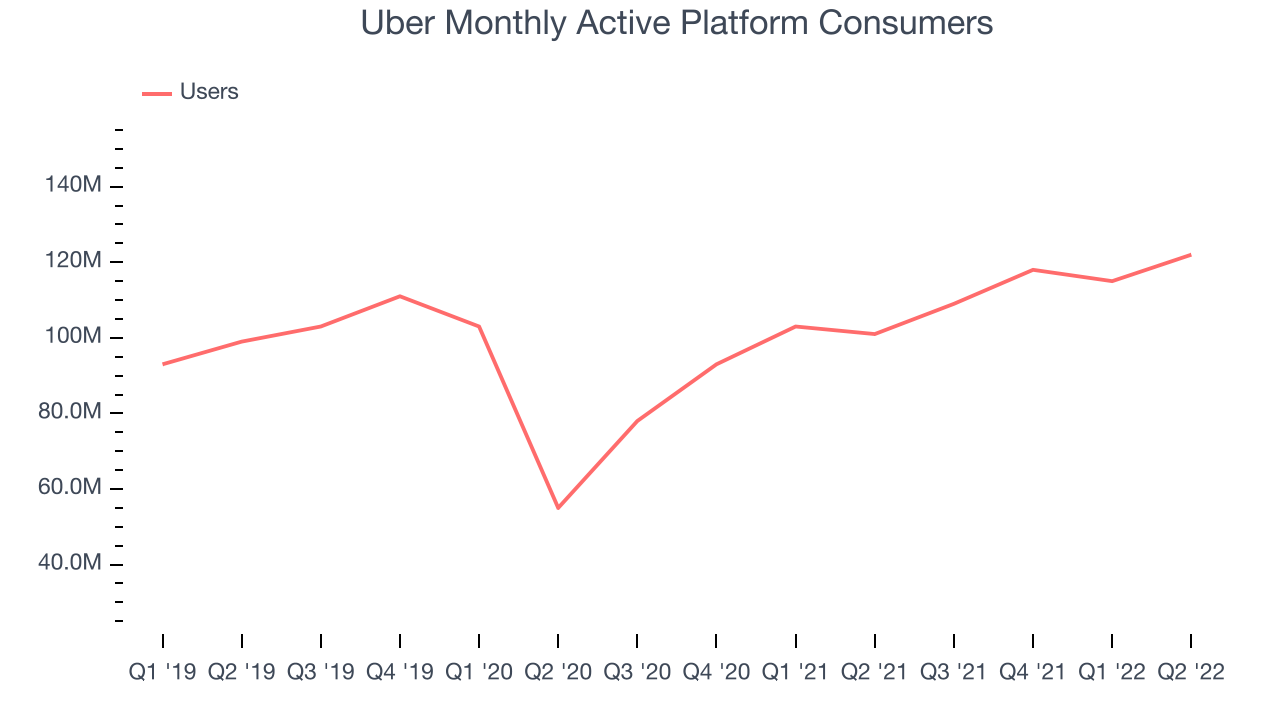 Uber Monthly Active Platform Consumers