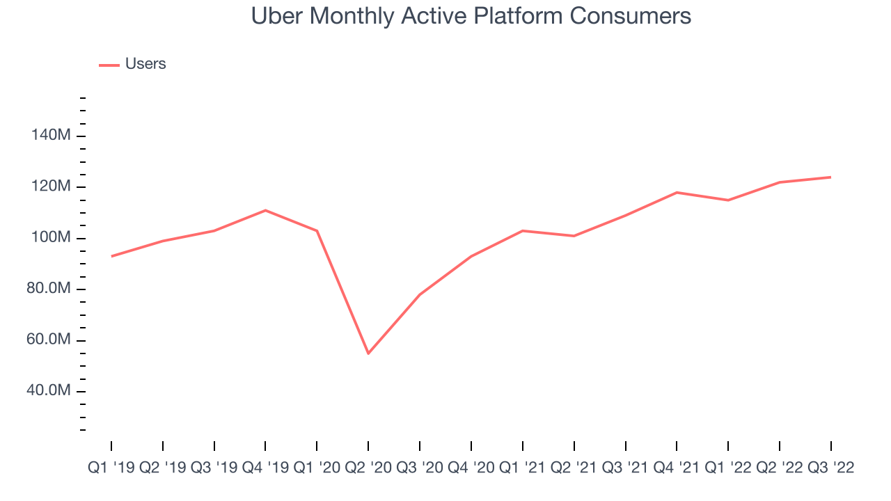 Uber Monthly Active Platform Consumers