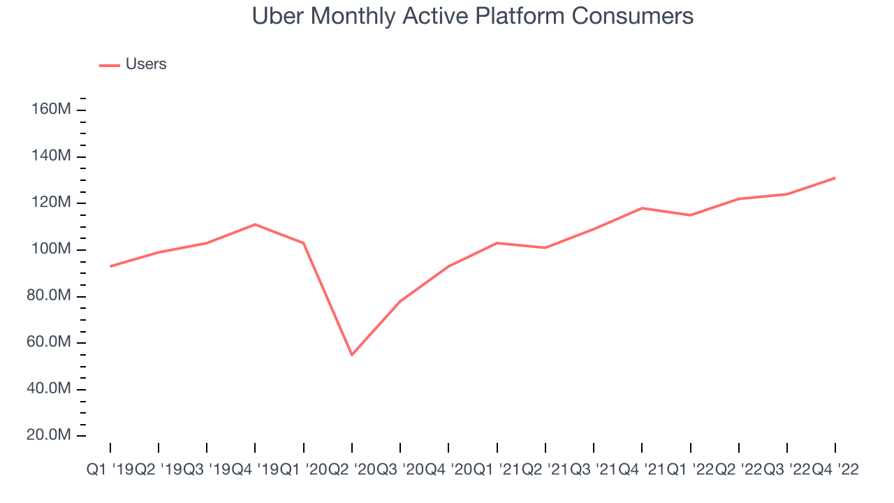 Uber Monthly Active Platform Consumers