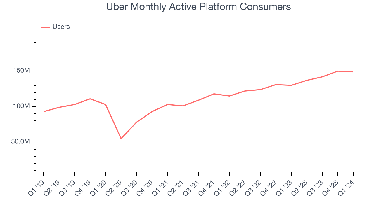 Uber Monthly Active Platform Consumers