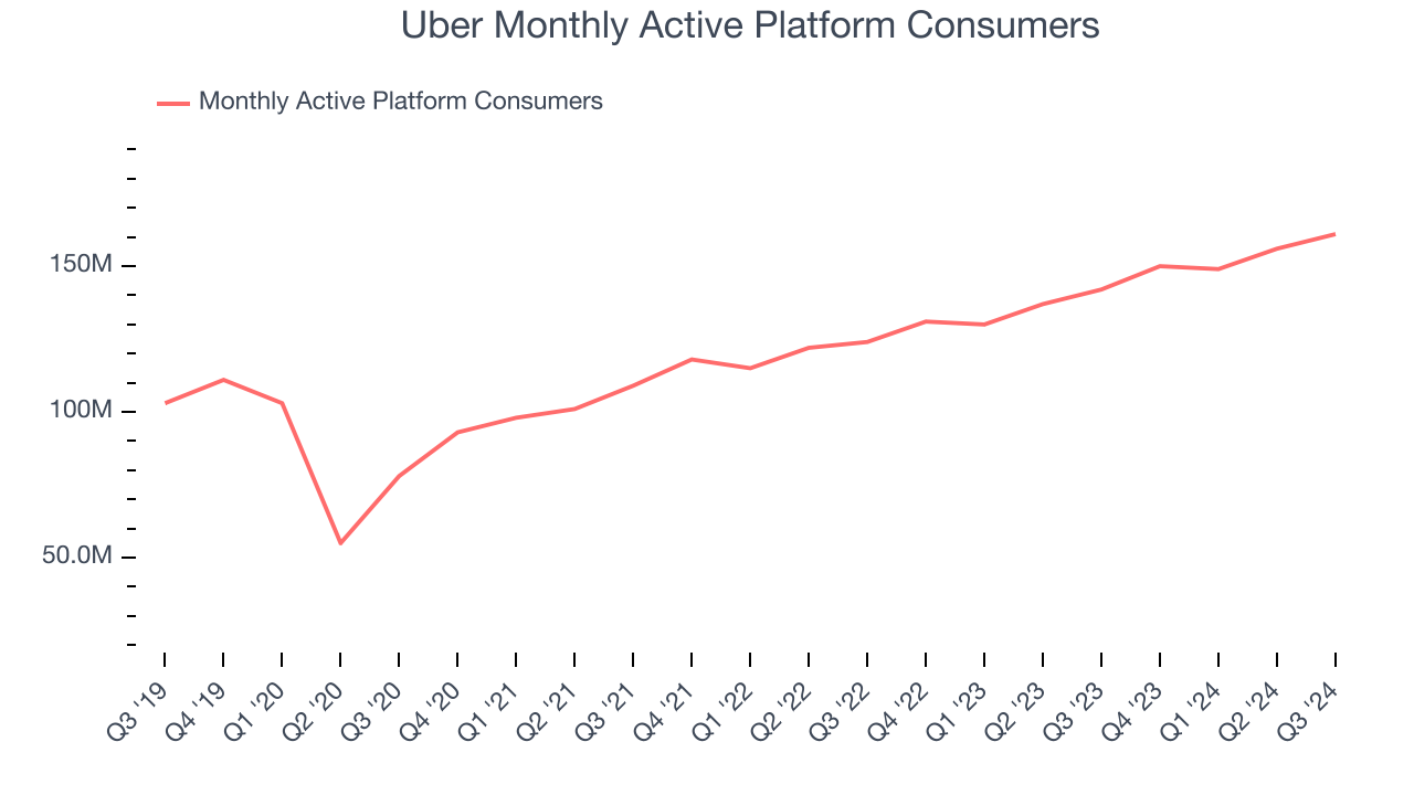 Uber Monthly Active Platform Consumers