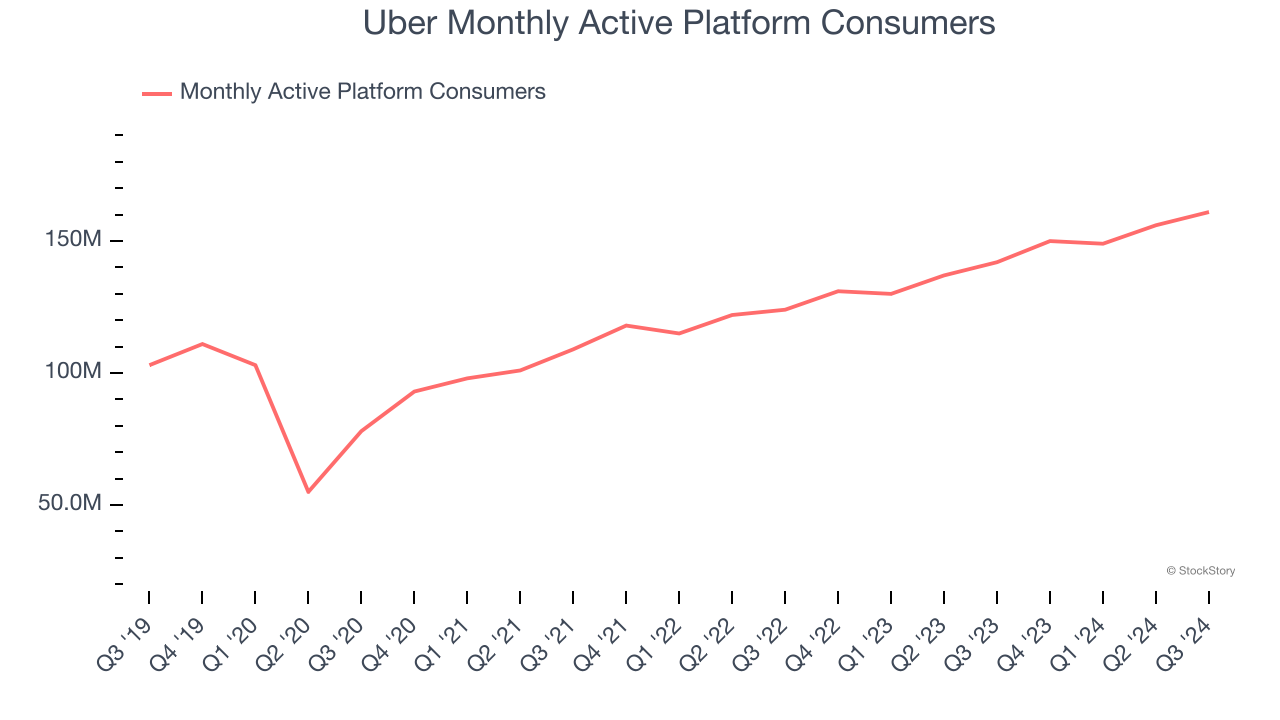 Uber Monthly Active Platform Consumers