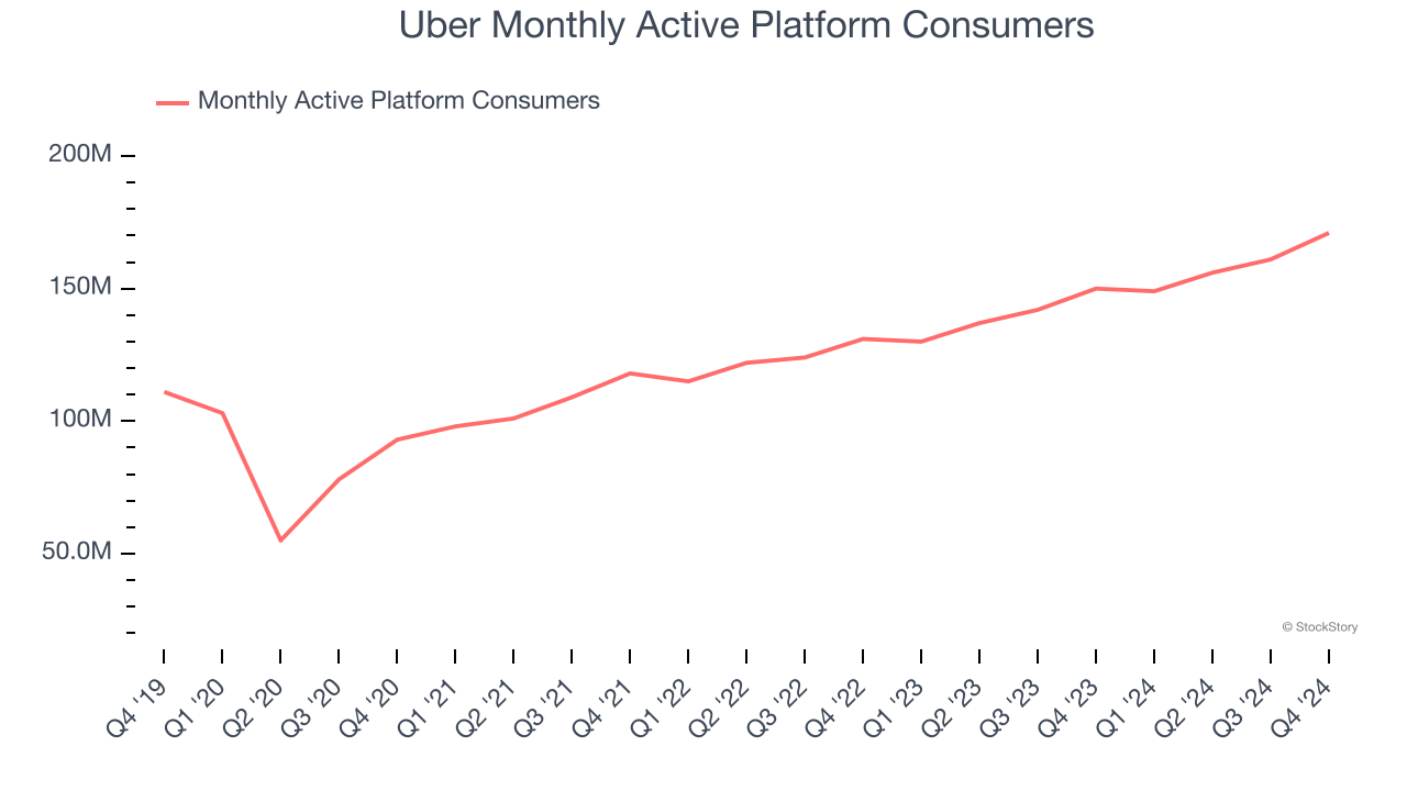 Uber Monthly Active Platform Consumers